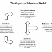 MODELUL ABC- Principiile psihoterapiei cognitiv comportamentale